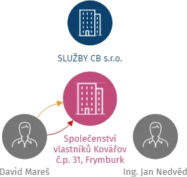 Společenství vlastníků Kovářov č.p. 31, Frymburk, IČO: 07417845: vizualizace vztahů osob a společností