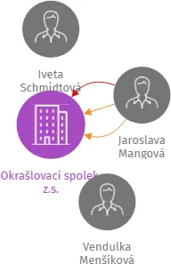 Okrašlovací spolek, z.s., IČO: 07423837: vizualizace vztahů osob a společností