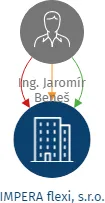 IMPERA flexi, s.r.o., IČO: 07469101: vizualizace vztahů osob a společností