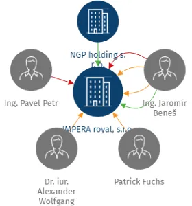 IMPERA royal, s.r.o., IČO: 07470657: vizualizace vztahů osob a společností