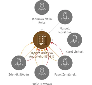 Bytové družstvo Anderleho 837-843, IČO: 07471009: vizualizace vztahů osob a společností