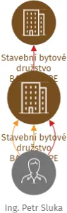 Stavební bytové družstvo BAUGRUPPE Liberec, sociální družstvo, IČO: 07471572: vizualizace vztahů osob a společností