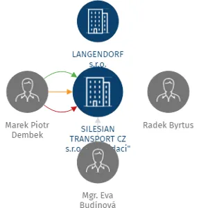 Vizualizace vztahů osob a společností - SILESIAN TRANSPORT CZ s.r.o. 