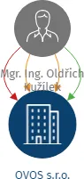 OVOS s.r.o., IČO: 07479891: vizualizace vztahů osob a společností