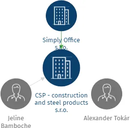 CSP - construction and steel products s.r.o., IČO: 07479956: vizualizace vztahů osob a společností