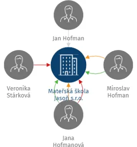Mateřská škola Jasoň s.r.o., IČO: 07481071: vizualizace vztahů osob a společností