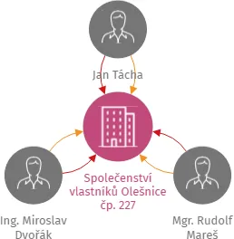 Společenství vlastníků Olešnice čp. 227, IČO: 07482523: vizualizace vztahů osob a společností