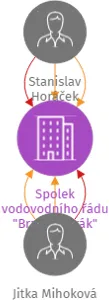 Vizualizace vztahů osob a společností - Spolek vodovodního řádu 