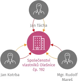 Společenství vlastníků Olešnice čp. 192, IČO: 07485972: vizualizace vztahů osob a společností
