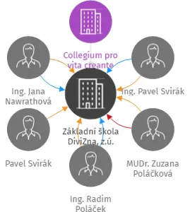 Základní škola DiviZna, z.ú., IČO: 07488866: vizualizace vztahů osob a společností