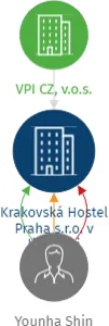 Krakovská Hostel Praha s.r.o. v likvidaci, IČO: 07491131: vizualizace vztahů osob a společností