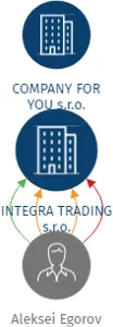 INTEGRA TRADING s.r.o., IČO: 07494866: vizualizace vztahů osob a společností