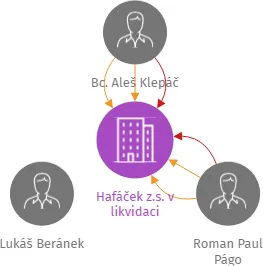 Hafáček z.s., IČO: 07449917: vizualizace vztahů osob a společností