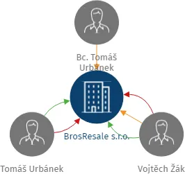 BrosResale s.r.o., IČO: 07473605: vizualizace vztahů osob a společností