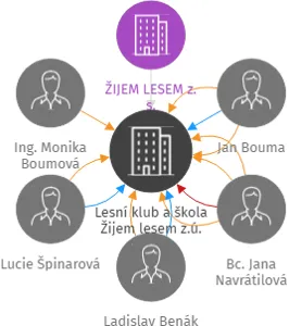 Lesní klub a škola Žijem lesem z.ú., IČO: 07465611: vizualizace vztahů osob a společností
