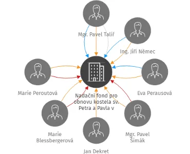 Nadační fond pro obnovu kostela sv. Petra a Pavla v Kaplici, IČO: 07474695: vizualizace vztahů osob a společností