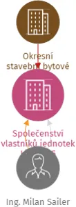 Společenství vlastníků jednotek Liteň 355, IČO: 07492201: vizualizace vztahů osob a společností