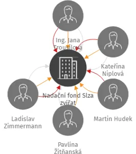 Nadační fond Slza zvířat, IČO: 07492197: vizualizace vztahů osob a společností