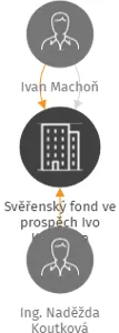 Svěřenský fond ve prospěch Ivo Krejbicha, IČO: 07515731: vizualizace vztahů osob a společností