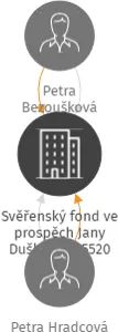 Svěřenský fond ve prospěch Jany Duškové 655520, IČO: 07556683: vizualizace vztahů osob a společností