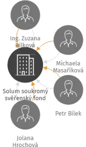 Solum soukromý svěřenský fond, IČO: 07592752: vizualizace vztahů osob a společností