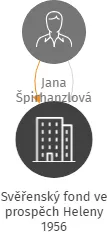 Svěřenský fond ve prospěch Heleny 1956, IČO: 07515995: vizualizace vztahů osob a společností