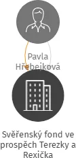 Svěřenský fond ve prospěch Terezky a Rexička, IČO: 07527306: vizualizace vztahů osob a společností