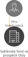 Svěřenský fond ve prospěch Oldy, IČO: 07528485: vizualizace vztahů osob a společností