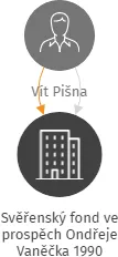 Svěřenský fond ve prospěch Ondřeje Vaněčka 1990, IČO: 07547234: vizualizace vztahů osob a společností