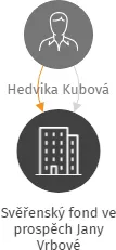 Svěřenský fond ve prospěch Jany Vrbové, IČO: 07547714: vizualizace vztahů osob a společností