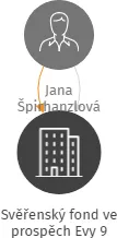 Svěřenský fond ve prospěch Evy 9, IČO: 07598637: vizualizace vztahů osob a společností