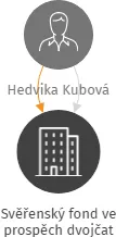 Svěřenský fond ve prospěch dvojčat, IČO: 07599013: vizualizace vztahů osob a společností