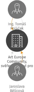 Art Europe Community, svěřenský fond pro podporu umění, IČO: 07523068: vizualizace vztahů osob a společností