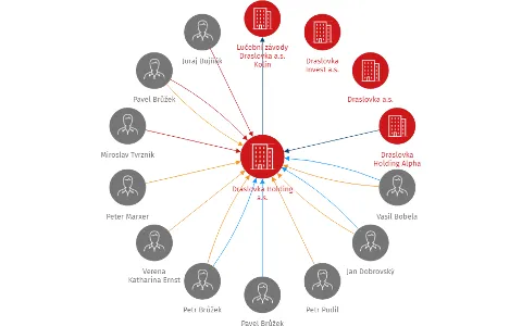 Draslovka Holding a.s., IČO: 07506546: vizualizace vztahů osob a společností