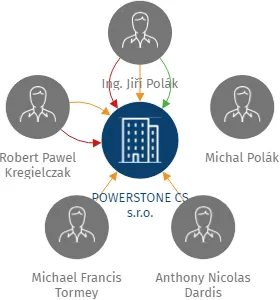 POWERSTONE CS s.r.o., IČO: 07513895: vizualizace vztahů osob a společností