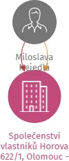 Společenství vlastníků Horova 622/1, Olomouc - Hodolany, IČO: 07512741: vizualizace vztahů osob a společností