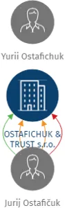 Vizualizace vztahů osob a společností - OSTAFICHUK & TRUST s.r.o.