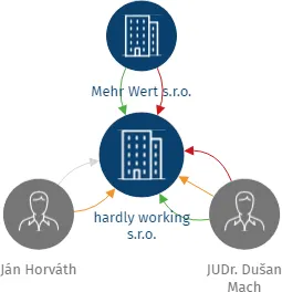 hardly working s.r.o., IČO: 07519133: vizualizace vztahů osob a společností