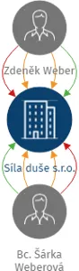 Síla duše s.r.o., IČO: 07522436: vizualizace vztahů osob a společností