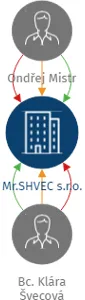 Mr.SHVEC s.r.o., IČO: 07521405: vizualizace vztahů osob a společností