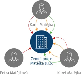 Zemní práce Matějka s.r.o., IČO: 07536275: vizualizace vztahů osob a společností