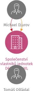 Společenství vlastníků jednotek Dělnická 230, Velešín, IČO: 07534141: vizualizace vztahů osob a společností
