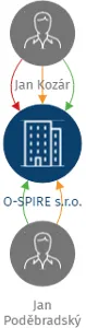 O-SPIRE s.r.o., IČO: 07542488: vizualizace vztahů osob a společností
