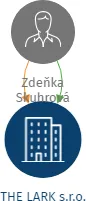 THE LARK s.r.o., IČO: 07545754: vizualizace vztahů osob a společností