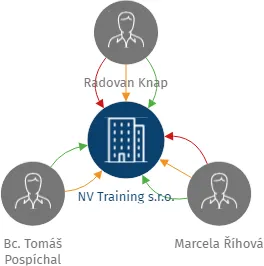 NV Training s.r.o., IČO: 07546602: vizualizace vztahů osob a společností