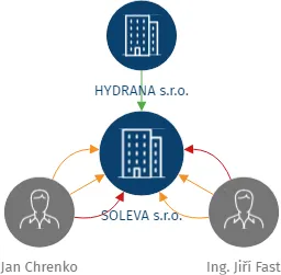 SOLEVA s.r.o., IČO: 07546611: vizualizace vztahů osob a společností