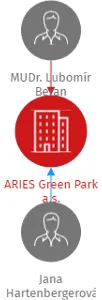 ARIES Green Park a.s., IČO: 07546653: vizualizace vztahů osob a společností