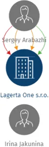 Lagerta One s.r.o., IČO: 07546726: vizualizace vztahů osob a společností