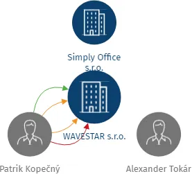 WAVESTAR s.r.o., IČO: 07546734: vizualizace vztahů osob a společností