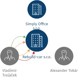 Rebuild-car s.r.o., IČO: 07548320: vizualizace vztahů osob a společností